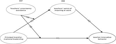 The effect of principal transformational leadership on teacher innovative behavior: the moderator role of uncertainty avoidance and the mediated role of the sense of meaning at work